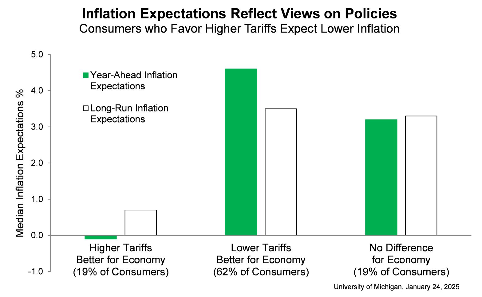 Inflation Expectations Reflect Views on Policies