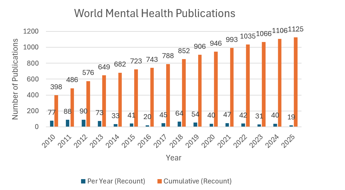 Bar chart of world mental health publications from 2010 to 2025, showing cumulative and per-year data. Figure 1: World Mental Health Publications Using Data Collected Before 2015 2010: 77 per year 398 cumulative 2011: 88 per year 486 cumulative 2012: 90 per year 576 cumulative 2013: 73 per year 649 cumulative 2014: 33 per year 682 cumulative 2015: 41 per year 682 cumulative 2016: 20 per year 743 cumulative 2017: 45 per year 788 cumulative 2018: 64 per year 852 cumulative 2019: 54 per year 906 cumulative 2020: 40 per year 946 cumulative 2021: 47 per year 993 cumulative 2022: 42 per year 1035 cumulative 2023: 31 per year 1066 cumulative 2024: 40 per year 1106 cumulative 2025: 19 per year 1125 cumulative