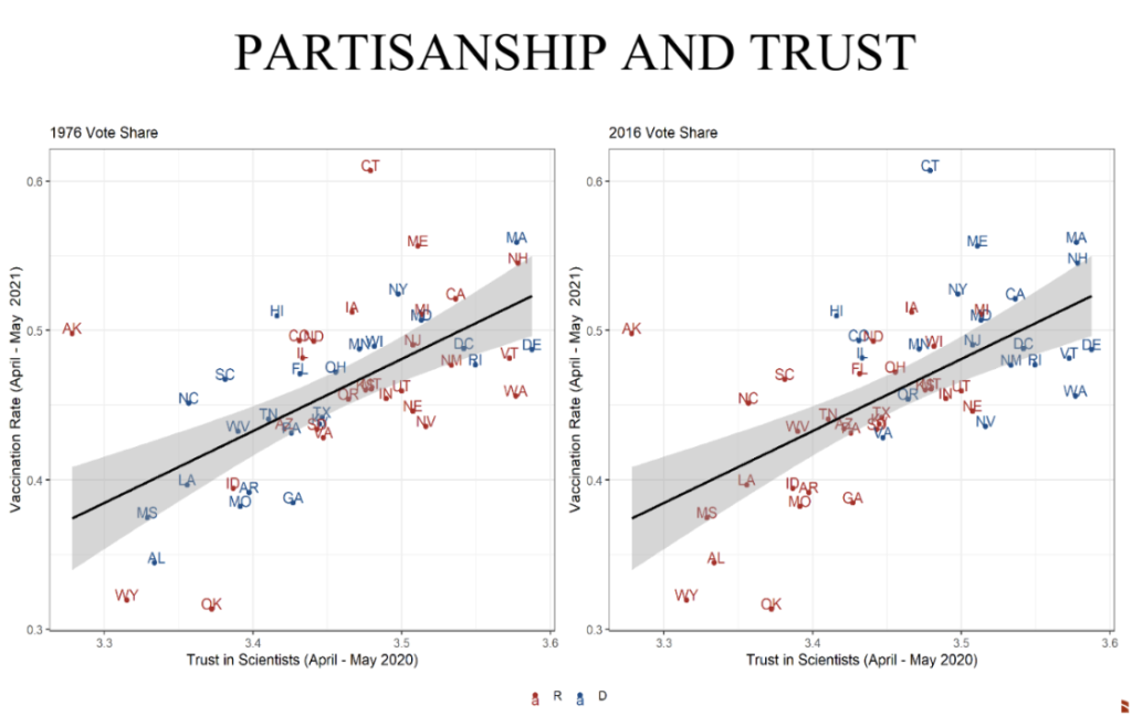 A slide titled "partisanship and trust" plots state-level trust against vaccination rates and coloring the states by their presidential vote. In 1976, Democratic and Republican states were scattered randomly across the trust-vaccination landscape. By 2016, the sorting was nearly complete: blue states clustered in the high-trust, high-vaccination corner; red states in the low-trust, low-vaccination corner.