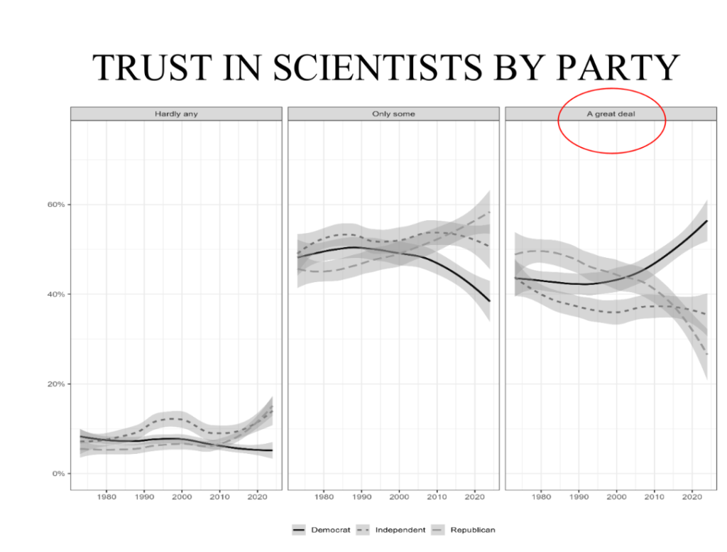 The graph shows that over recent decades, the percentage of Democrats who trust scientists “a great deal” has risen as dramatically as it has faltered among Republicans.