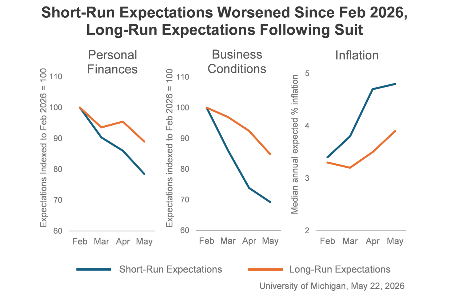 Short-Run Expectations Worsened Since Feb 2026, Long-Run Expectations Following Suit. Data from the University of Michigan, May 22, 2026.