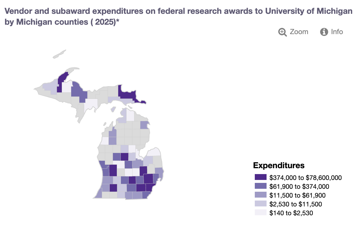 Vendor and subaward expenditures on federal research awards to University of Michigan by Michigan counties ( 2025)* The shaded map shows expenditures are spread widely throughout the state of Michigan