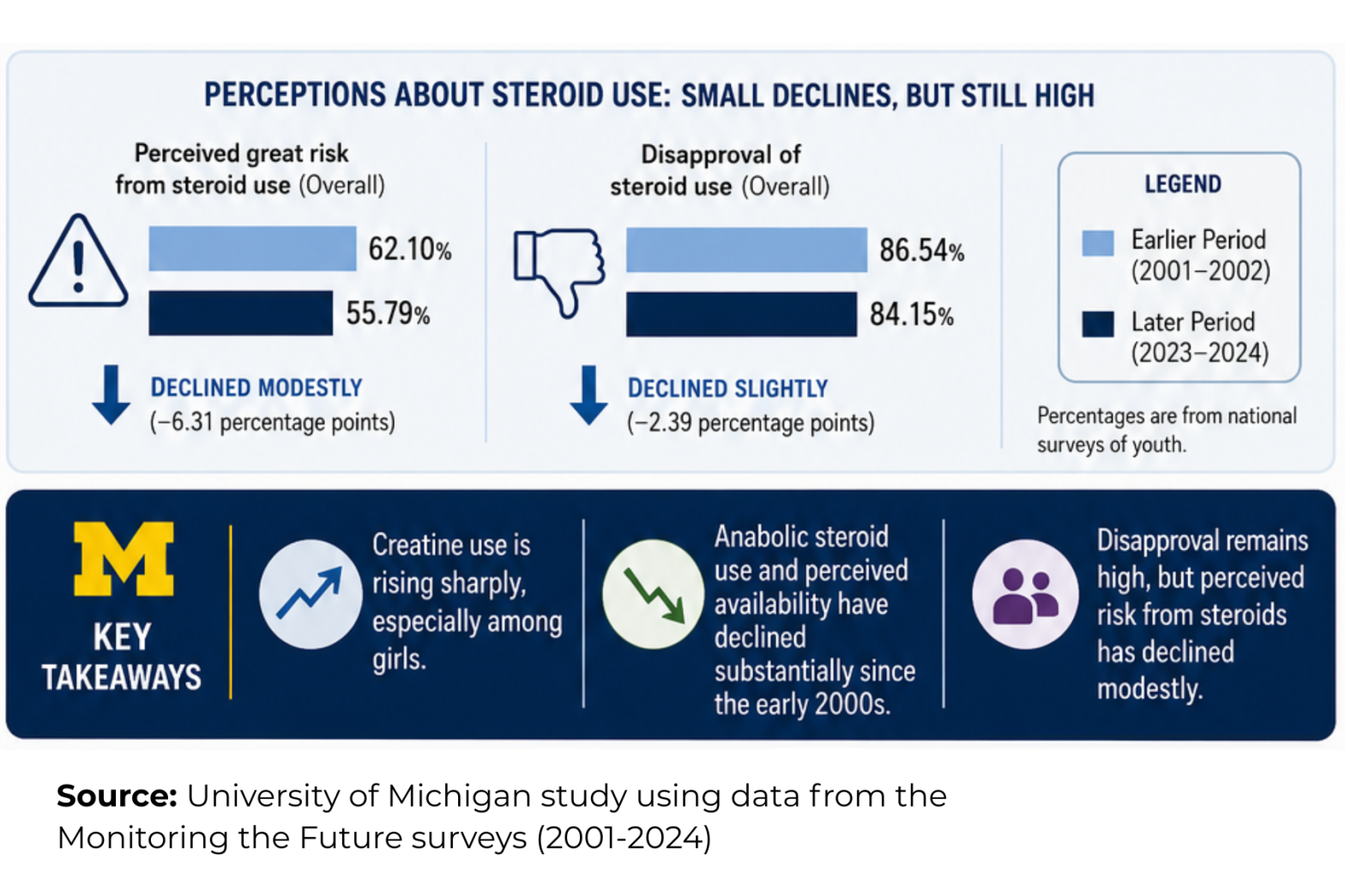 Infographic outlining perceptions about steroid use: small declines, but still high. Data from the Monitoring the Future surveys, 2001 through 2024. Key takeaways include: creatinine use is rising sharply, especially among girls; anabolic steroid use and perceived availability have declines substantially since the early 2000s; disapproval remains high, but perceived risk from steroids has declined modestly.