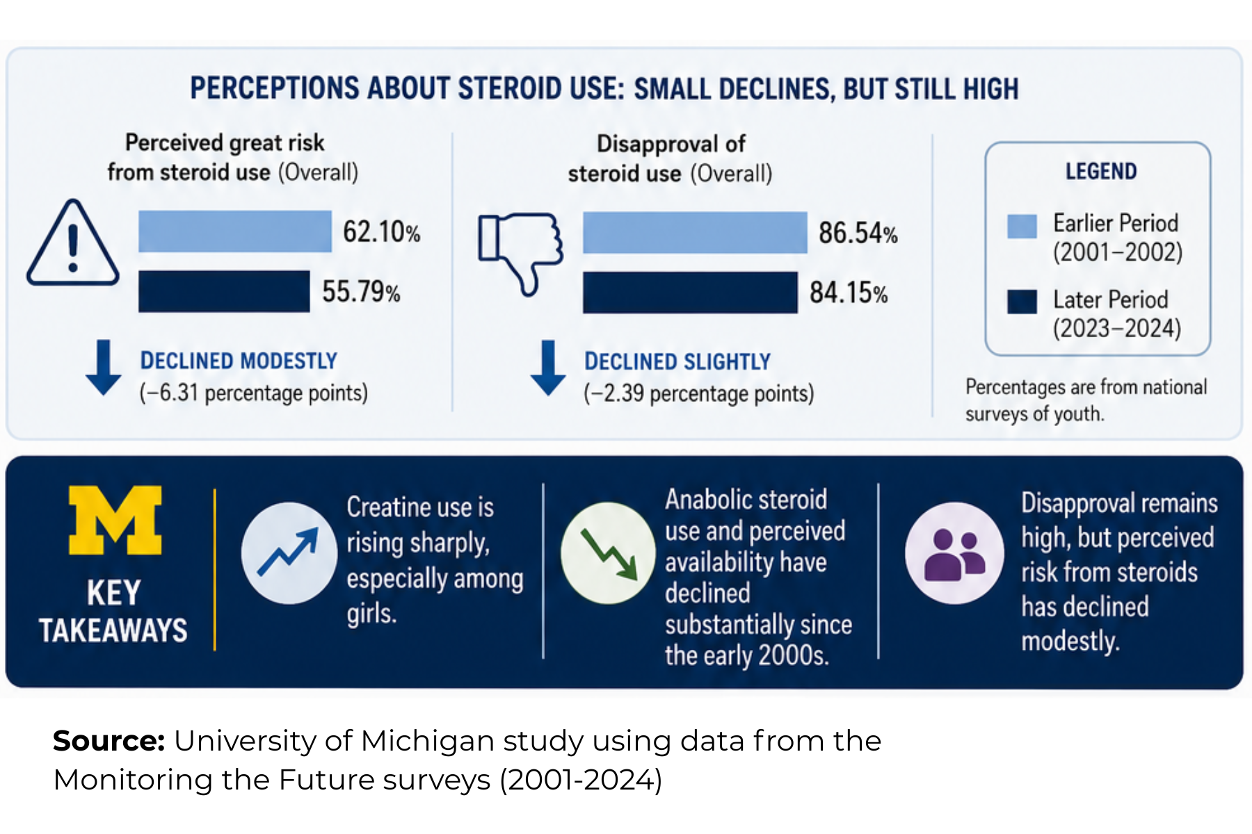 Infographic outlining perceptions about steroid use: small declines, but still high. Data from the Monitoring the Future surveys, 2001 through 2024. Key takeaways include: creatinine use is rising sharply, especially among girls; anabolic steroid use and perceived availability have declines substantially since the early 2000s; disapproval remains high, but perceived risk from steroids has declined modestly.