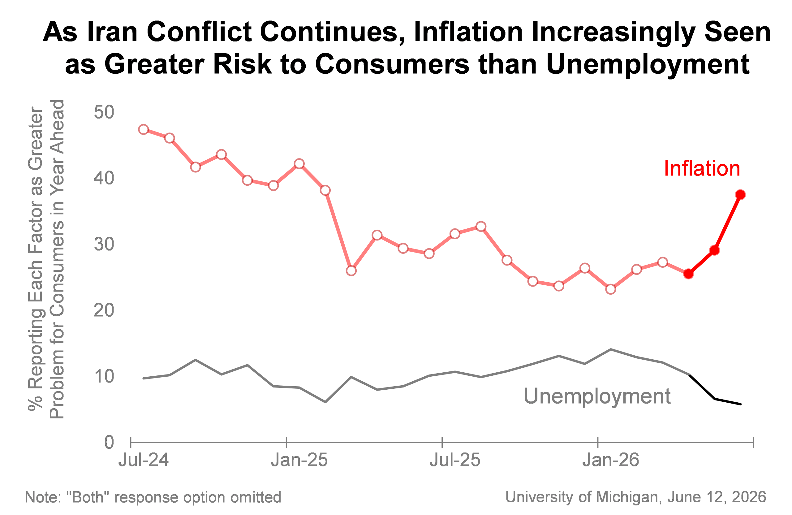 Chart reporting that inflation is increasingly seen as greater risk to consumers than unemployment.